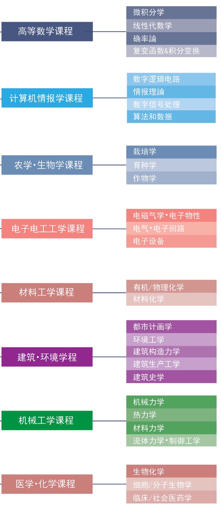 日本院校 |  理科 | 高溥升學移民顧問
