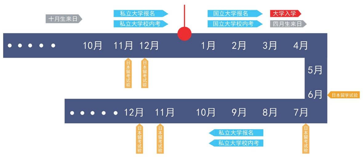 日本考學週期表 | 高溥升學移民顧問