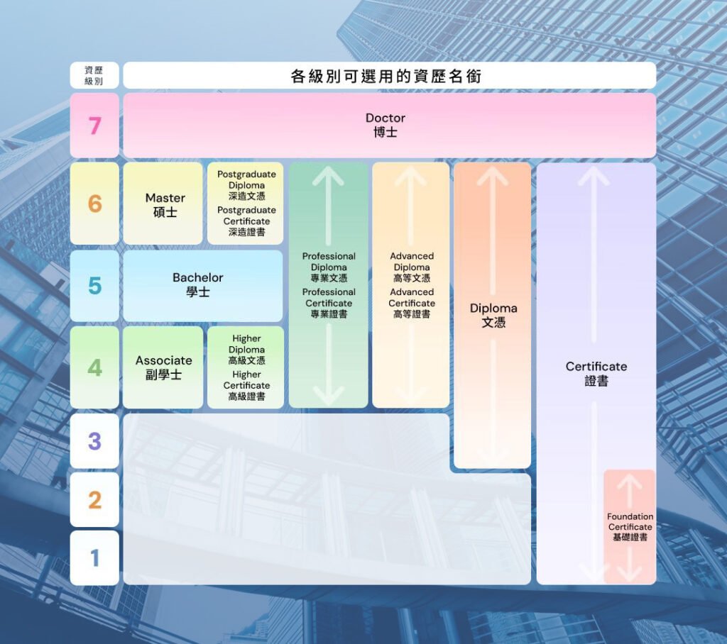 香港升學各級別資歷名銜 |高溥升學移民顧問
