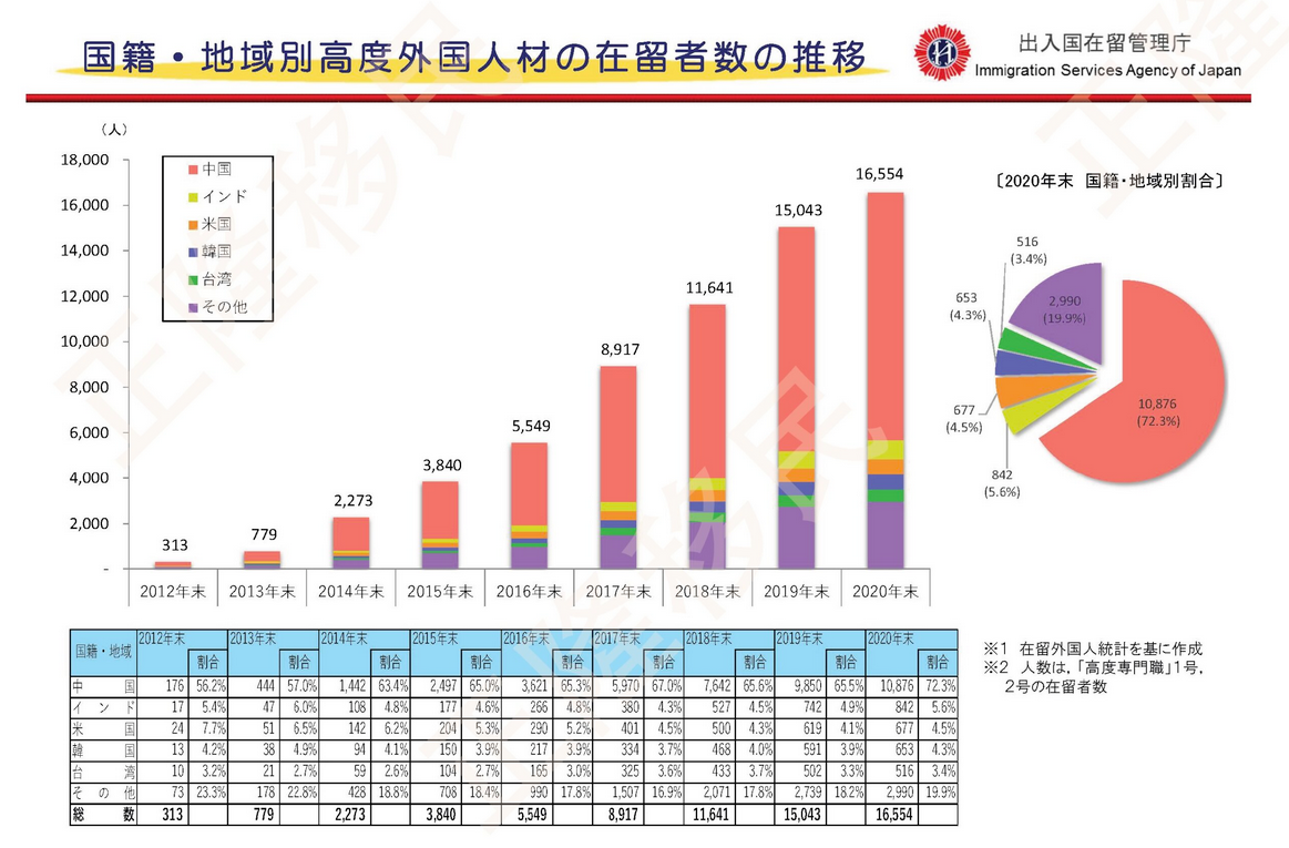申請日本高級人才簽證來源國： 中國、美國、印度、韓國 | 高溥升學移民顧問