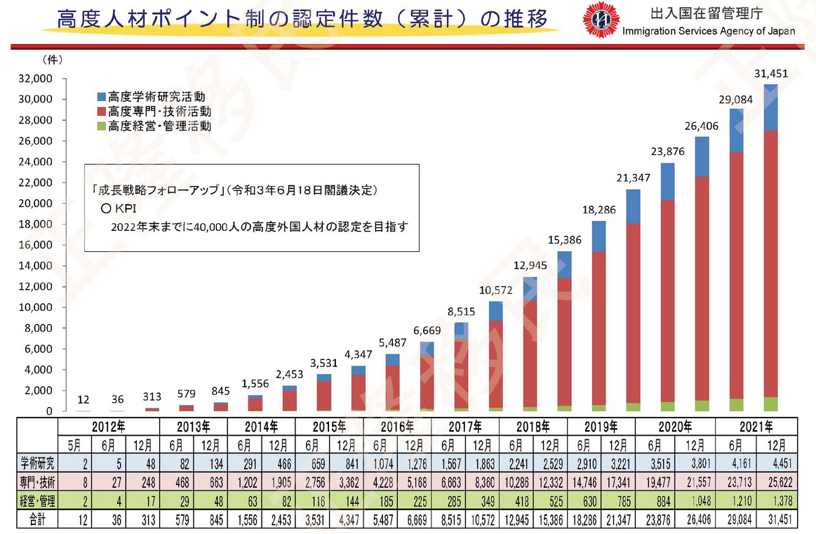 日本高級人才簽證歷年獲批數據 | 高溥升學移民顧問