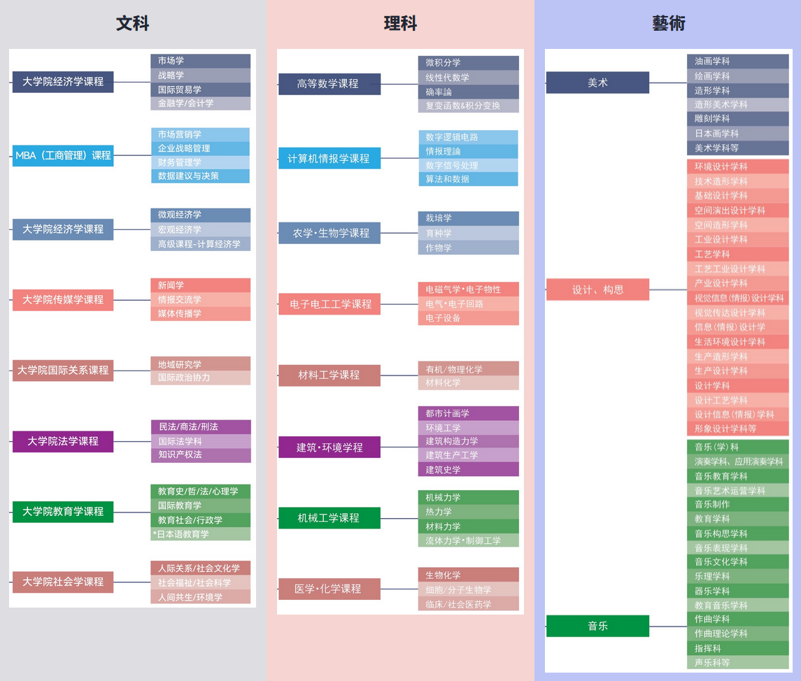日本院校 | 文科、理科、藝術 | 高溥升學移民顧問