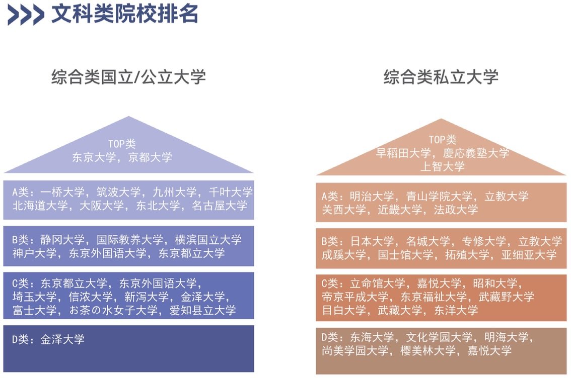 日本學校排名 | 文科 | 高溥升學移民顧問