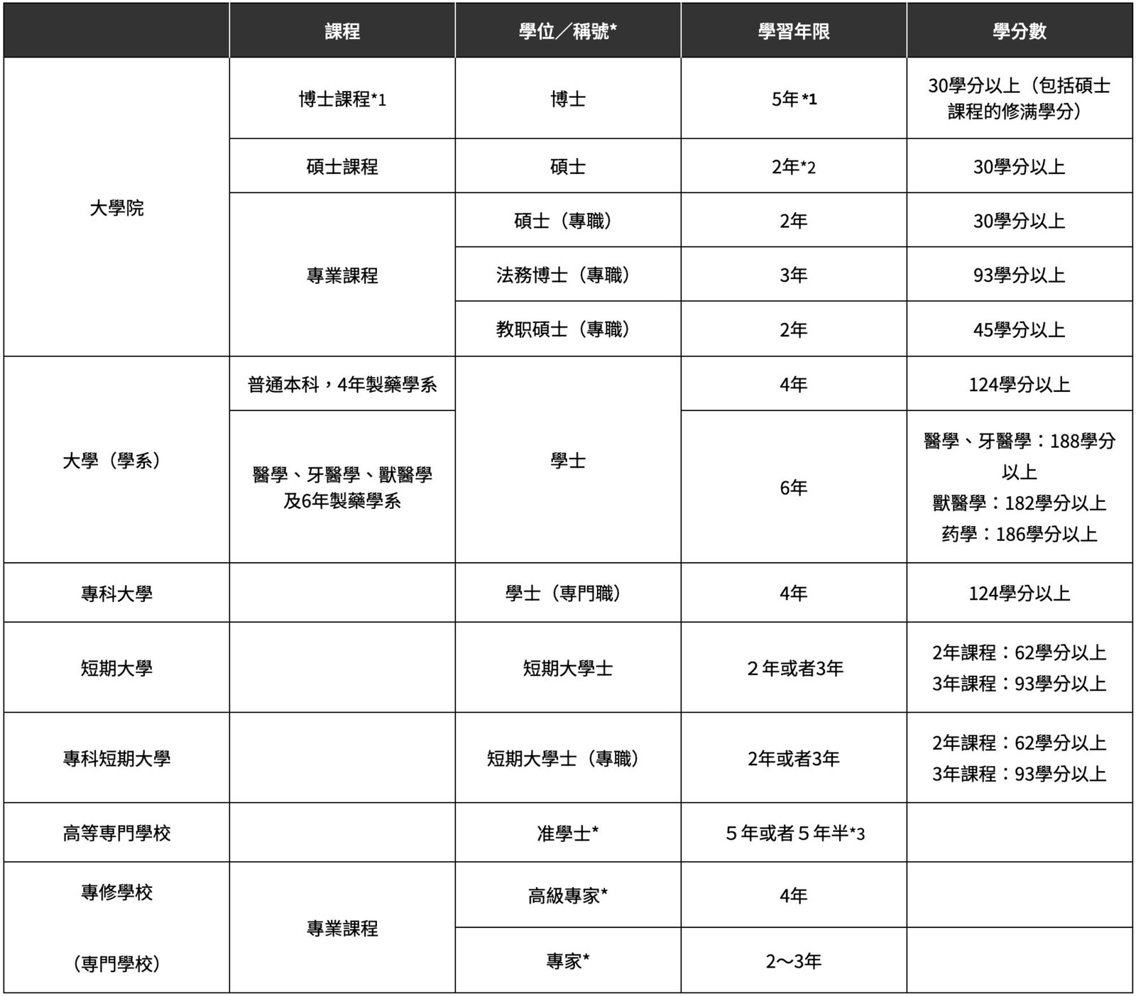 日本高等教育機關可以取得的學位、稱號以及學習年限等 | 高溥升學移民顧問