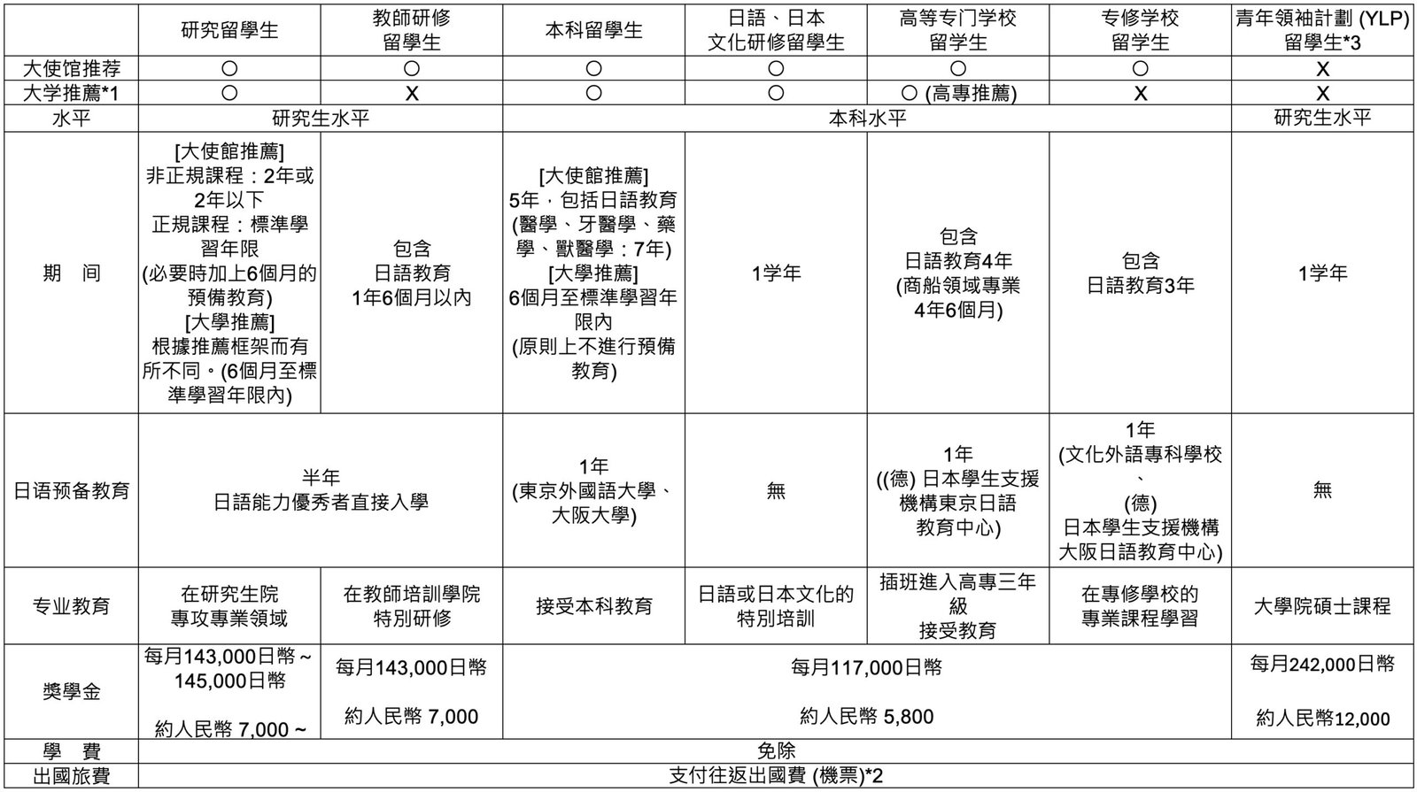 日本留學獎學金類型和付款內容 | 高溥升學移民顧問