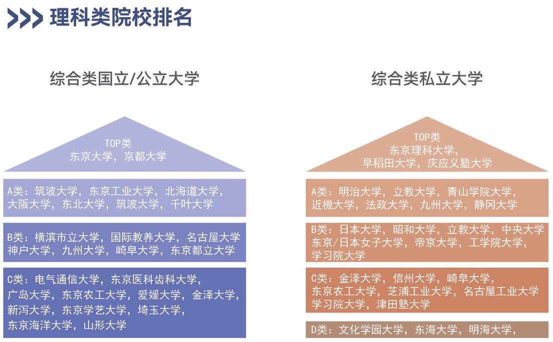 日本學校排名 | 理科 | 高溥升學移民顧問