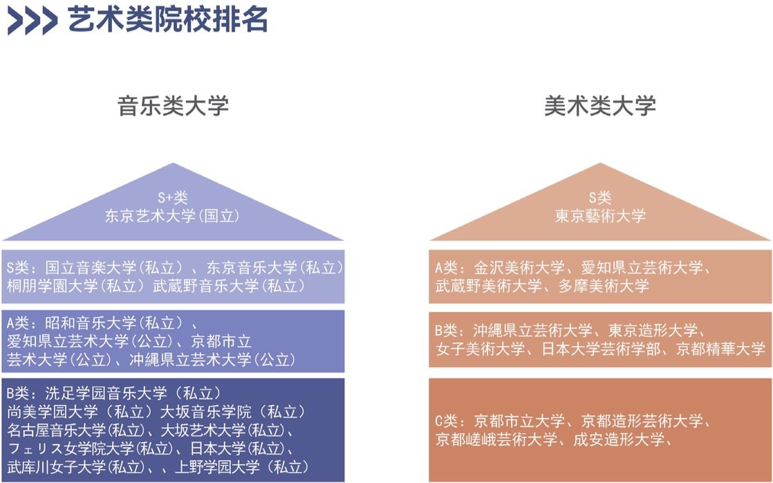 日本學校排名 | 藝術 | 高溥升學移民顧問